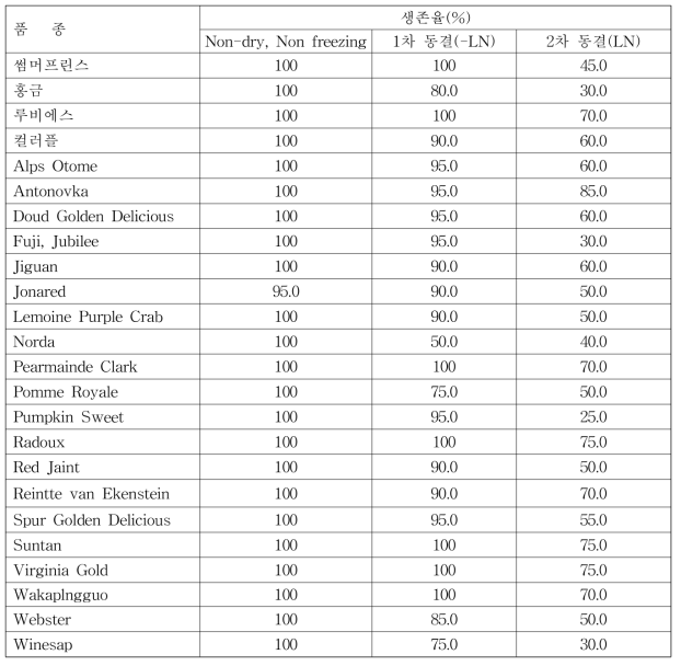 2018년 사과 처리별 휴면아의 생존율