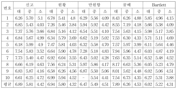 품종별 휴면지 직경 조사 결과(2015)