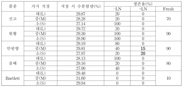 가지 직경에 따른 휴면아의 생존율 결과(2015)