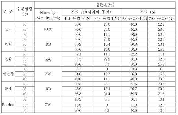 수분함량에 따른 휴면아의 생존율 결과(2016)