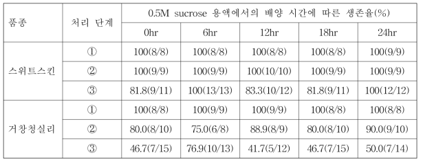 전배양 단계에서 0.5M sucrose 용액에서의 배양시간에 따른 생존율 조사 결과