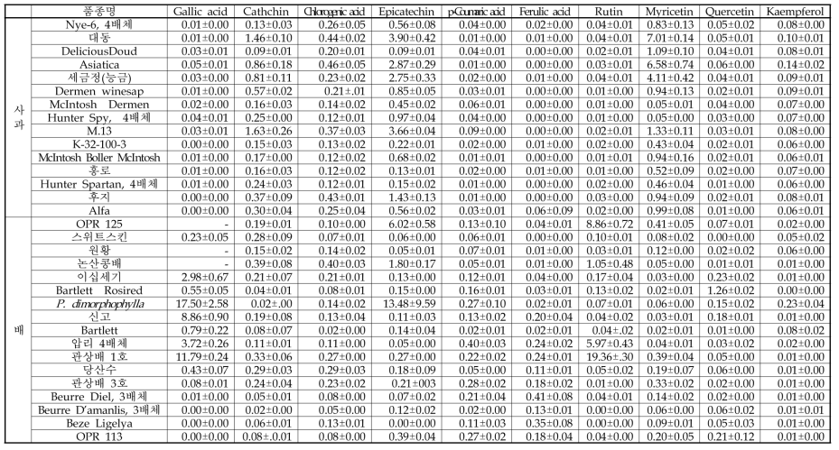 인과류 유전자원의 폴리페놀 종류 및 성분별 함량 (단위 : ug/g)