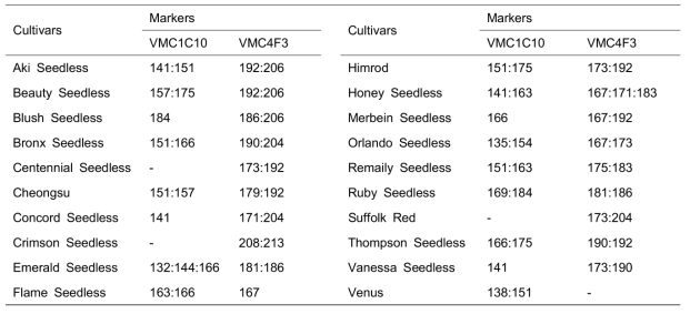 VMC1C10과 VMC4F3 마커를 이용한 포도 무핵 유전자원 판별