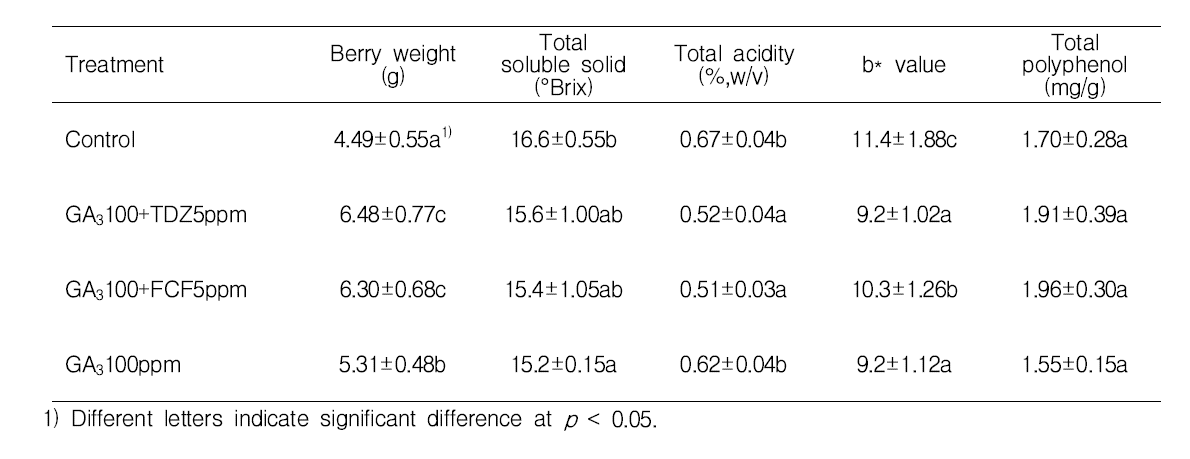 Fruit characteristics of ‘Cheongsoo’ grape treated with growth regulator