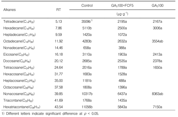 Contents of n-Alkanes of ‘Cheongsoo’ grape exocarp treated with growth regulator