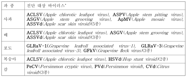 무병묘 생산 시 진단 대상 바이러스