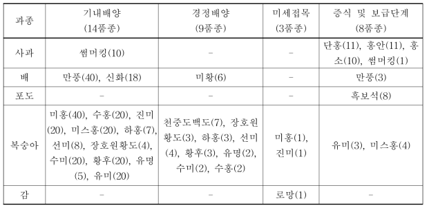 과수 무병묘 생산 현황