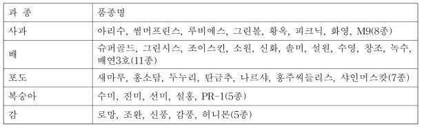 과수 무병묘 생산용 기내도입 품종