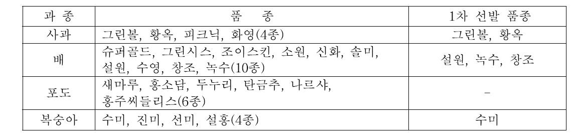 항바이러스제 처리한 기내 식물체 품종 목록 및 결과