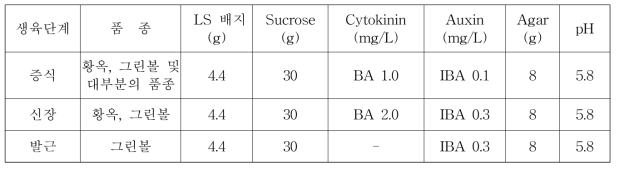 사과 품종에 따른 증식, 신장 및 발근배지 조성