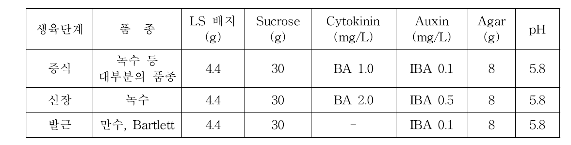 배 품종에 따른 증식, 신장 및 발근배지 조성