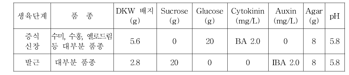 복숭아 품종에 따른 증식, 신장 및 발근배지 조성