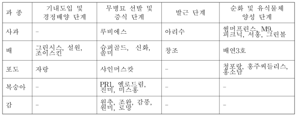 과수 바이러스 무병묘 생산 현황