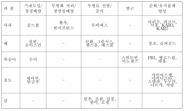 과수 바이러스 무병묘 생산 현황