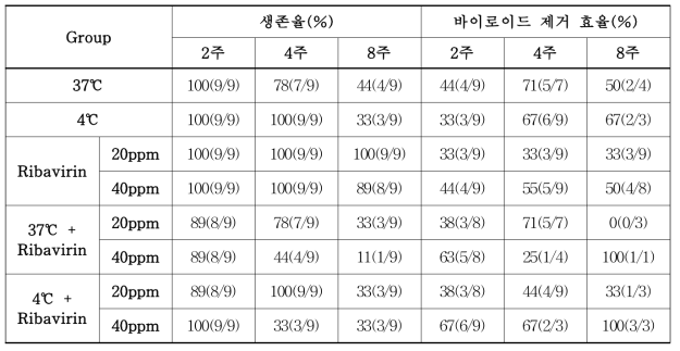 바이러스 무병화 효율성 실험을 통한 생존율 및 바이로이드 제거 효율