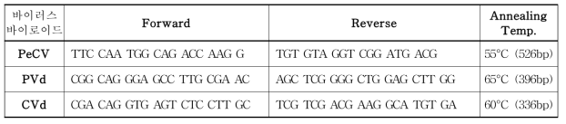 감 바이러스 및 바이로이드 진단 프라이머 서열