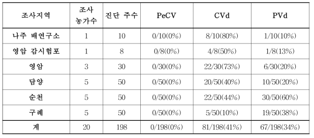 전라남도 지역 감 바이러스 및 바이로이드 감염률 조사 결과