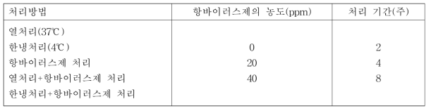 무병화 향상 실험 처리 내용