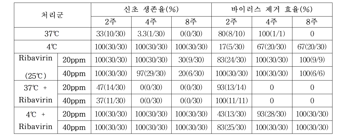 배 ASGV 무병화 효율성 실험을 통한 생존율 및 바이러스 제거 효율