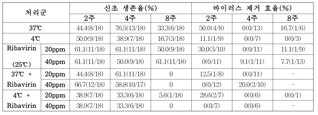 포도 GLRaV-3와 GFkV 복합감염(2종) 식물체의 무병화 처리에 따른 생존율 및 바이러스 제거 효율 결과