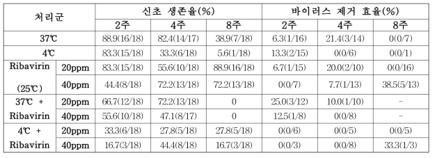 포도 GLRaV-1, GLRaV-3, GFkV 복합감염(3종) 식물체의 무병화 처리에 따른 생존율 및 바이러스 제거 효율 결과