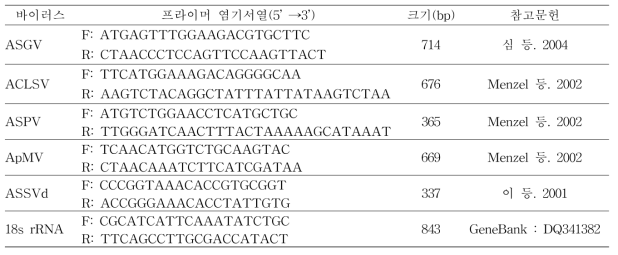 바이러스 진단을 위해 RT-PCR에 사용된 프라이머 세트