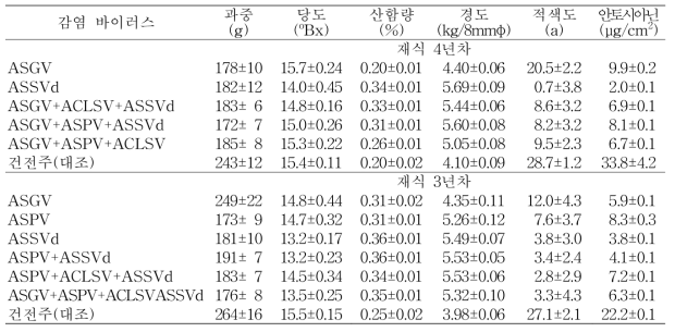 바이러스 감염에 따른 홍로 품종의 과실품질