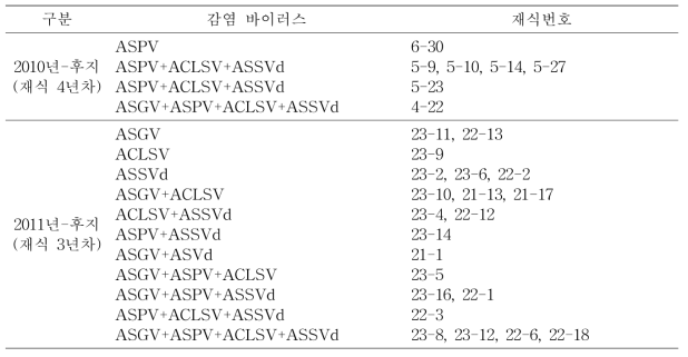 사과 후지 품종의 바이러스 감염주 양성현황 및 감염 바이러스 종류