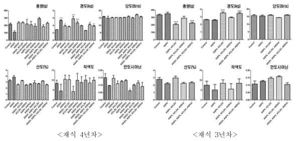 바이러스에 감염된 사과 후지 품종의 과실품질