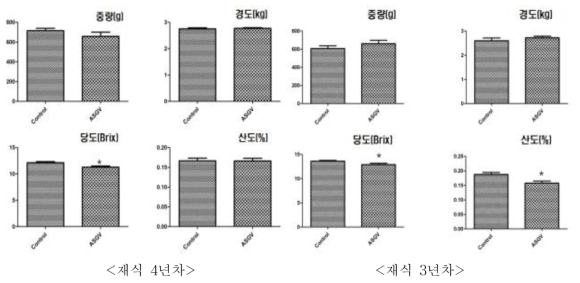 ASGV에 감염된 배 만수 품종의 과실품질