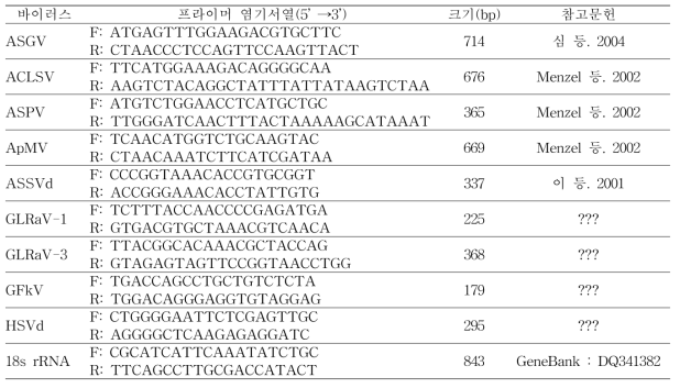 바이러스 진단을 위해 RT-PCR에 사용된 프라이머 세트