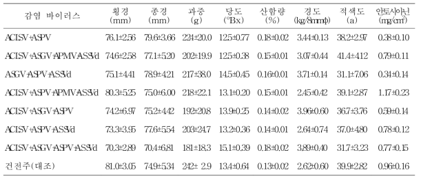 바이러스 감염에 따른 사과 홍로 품종의 과실품질