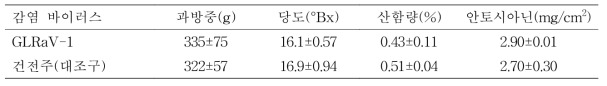 바이러스 감염에 따른 포도 캠벨얼리 품종의 과실품질