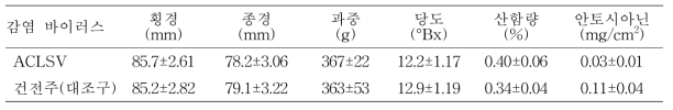 바이러스 감염에 따른 복숭아 천중도백도 품종의 과실품질