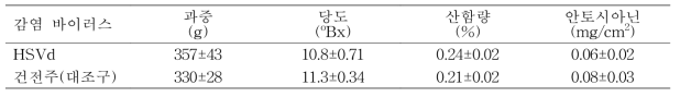 바이러스 감염에 따른 복숭아 장호원황도 품종의 과실품질