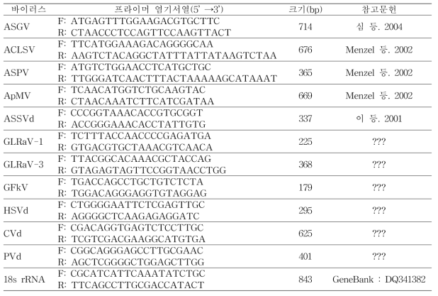 바이러스 진단을 위해 RT-PCR에 사용된 프라이머 세트