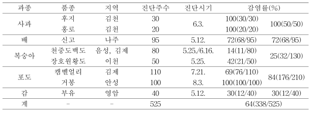 과종별 바이러스 및 바이로이드 진단에 따른 감염현황