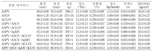 바이러스 감염에 따른 사과 후지/M9 품종(10년생)의 과실품질