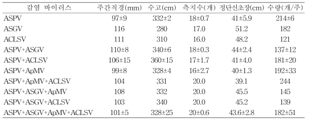 바이러스 감염에 따른 사과 후지/M9 품종(10년생)의 수체생육 및 수량