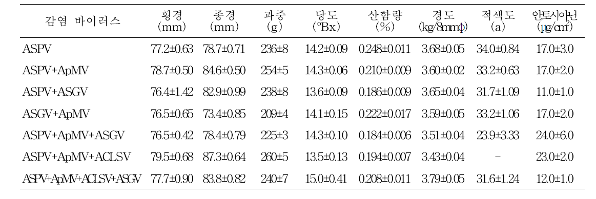 바이러스 감염에 따른 사과 홍로/M9 품종(9년생)의 과실품질