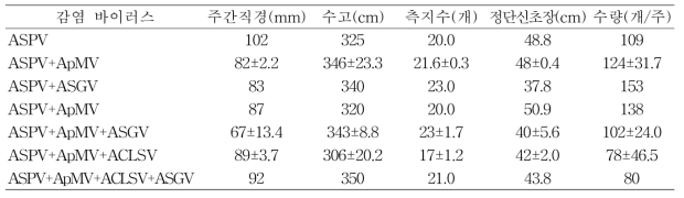 바이러스 감염에 따른 사과 홍로/M9 품종(9년생)의 수체생육 및 과실수량