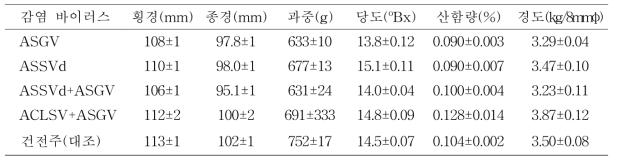 바이러스 감염에 따른 배 신고(9년생) 품종의 과실품질