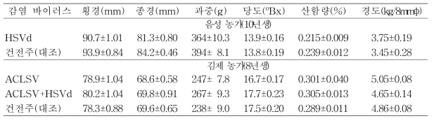 바이러스 감염에 따른 복숭아 천중도백도 품종의 과실품질