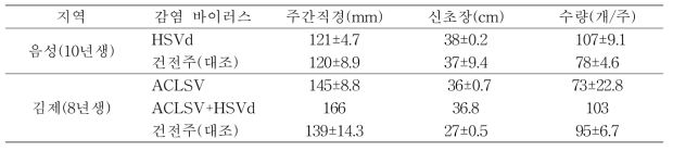 바이러스 감염에 따른 복숭아 천중도백도 품종의 수체생육 및 과실수량