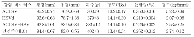 바이러스 감염에 따른 복숭아 장호원황도(9년생) 품종의 과실품질