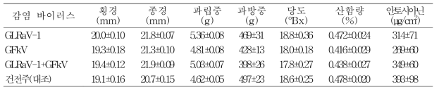 바이러스 감염에 따른 포도 캠벨얼리(8년생) 품종의 과실품질