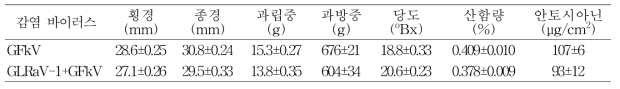 바이러스 감염에 따른 포도 거봉(4년생) 품종의 과실품질