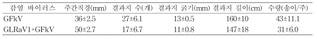 바이러스 감염에 따른 포도 거봉(4년생) 품종의 수체생육 및 수량