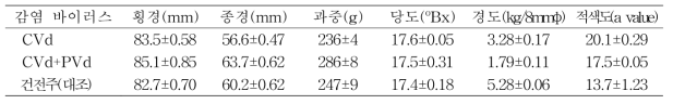 바이러스 감염에 따른 감 부유(8년생) 품종의 과실품질