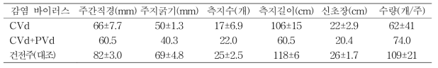 바이러스 감염에 따른 감 부유(8년생) 품종의 수체생육 및 수량